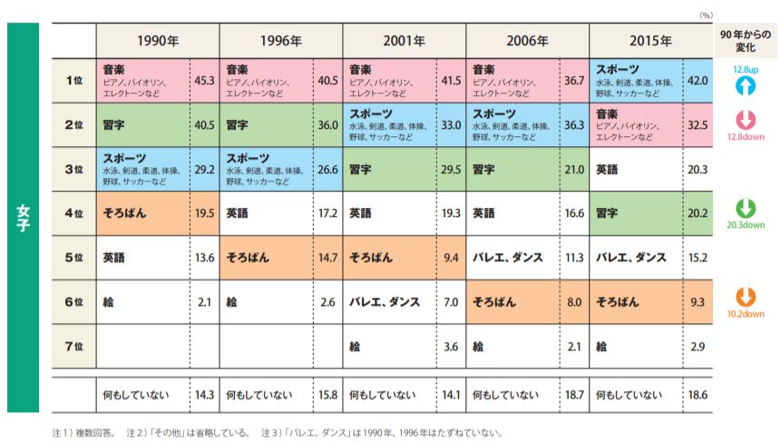 小学生の習い事　女子